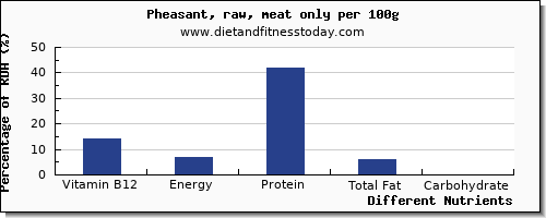 chart to show highest vitamin b12 in pheasant per 100g